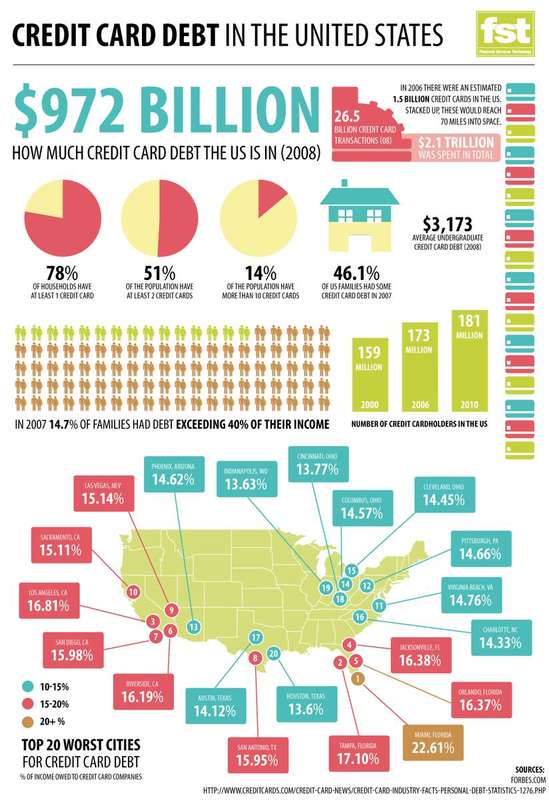 A chart showing the growth of credit card debt in the US