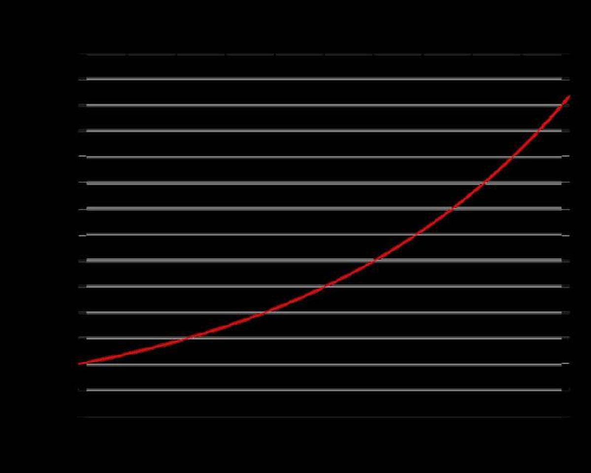 How Compound Interest Works in a Savings Account