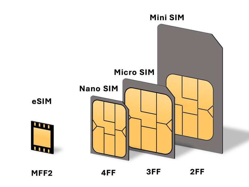 Diagram showing mini, micro, and nano SIM card sizes for comparison