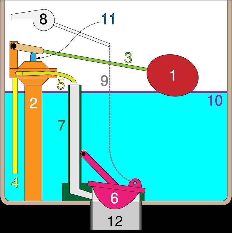 A diagram of gravity toilet valves at rest, showing how the mechanism seals