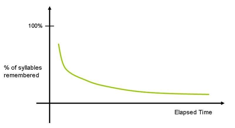 Ebbinghaus forgetting curve chart