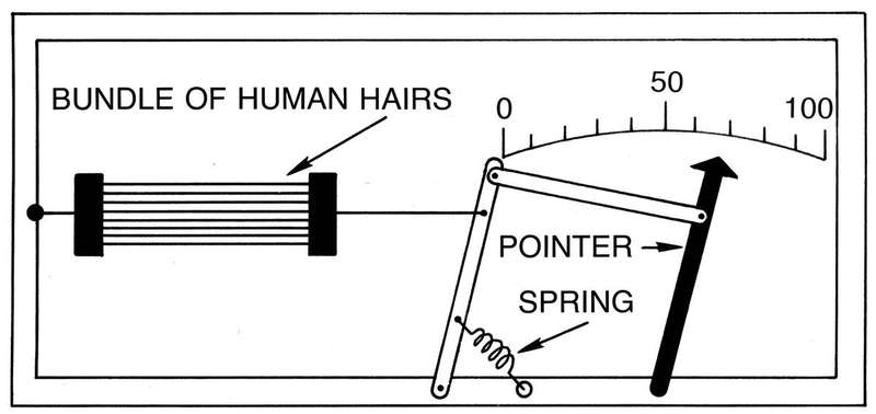 A classic hygrometer diagram showing how the instrument measures moisture in air