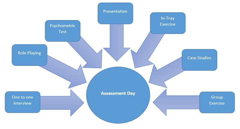 Diagram of assessment day interview activities