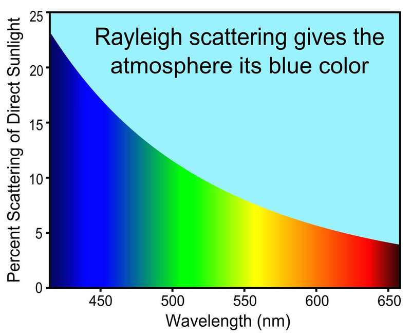 Diagram showing sunlight entering the atmosphere, with short blue wavelengths scattering off air molecules and long red wavelengths passing through