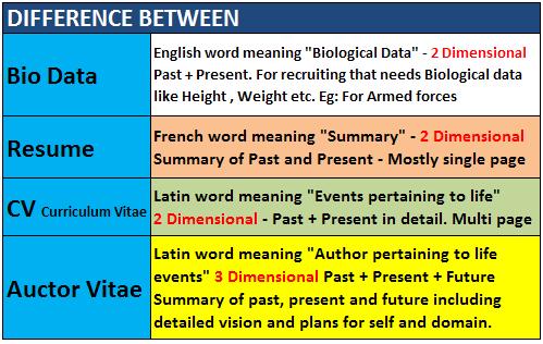 Comparison chart showing differences between biodata, resume, curriculum vitae, and auctor vitae