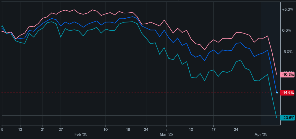 Line chart showing stock market movement over three months