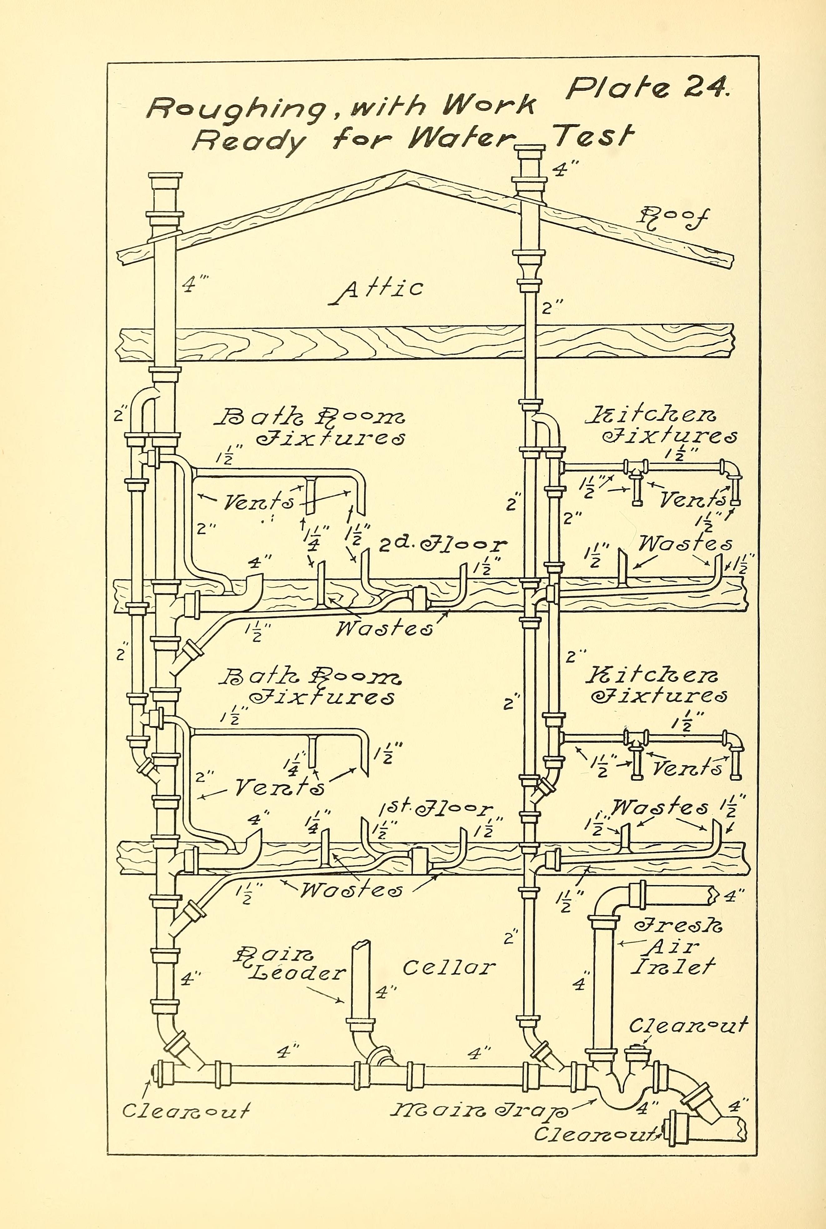 A vintage 1907 diagram showing plumbing vent and drain pipe layouts in a house