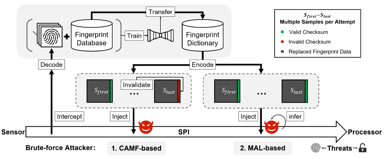 Diagram of the BrutePrint research attack, which showed some phone fingerprint sensors could be brute-forced with physical access and lab hardware
