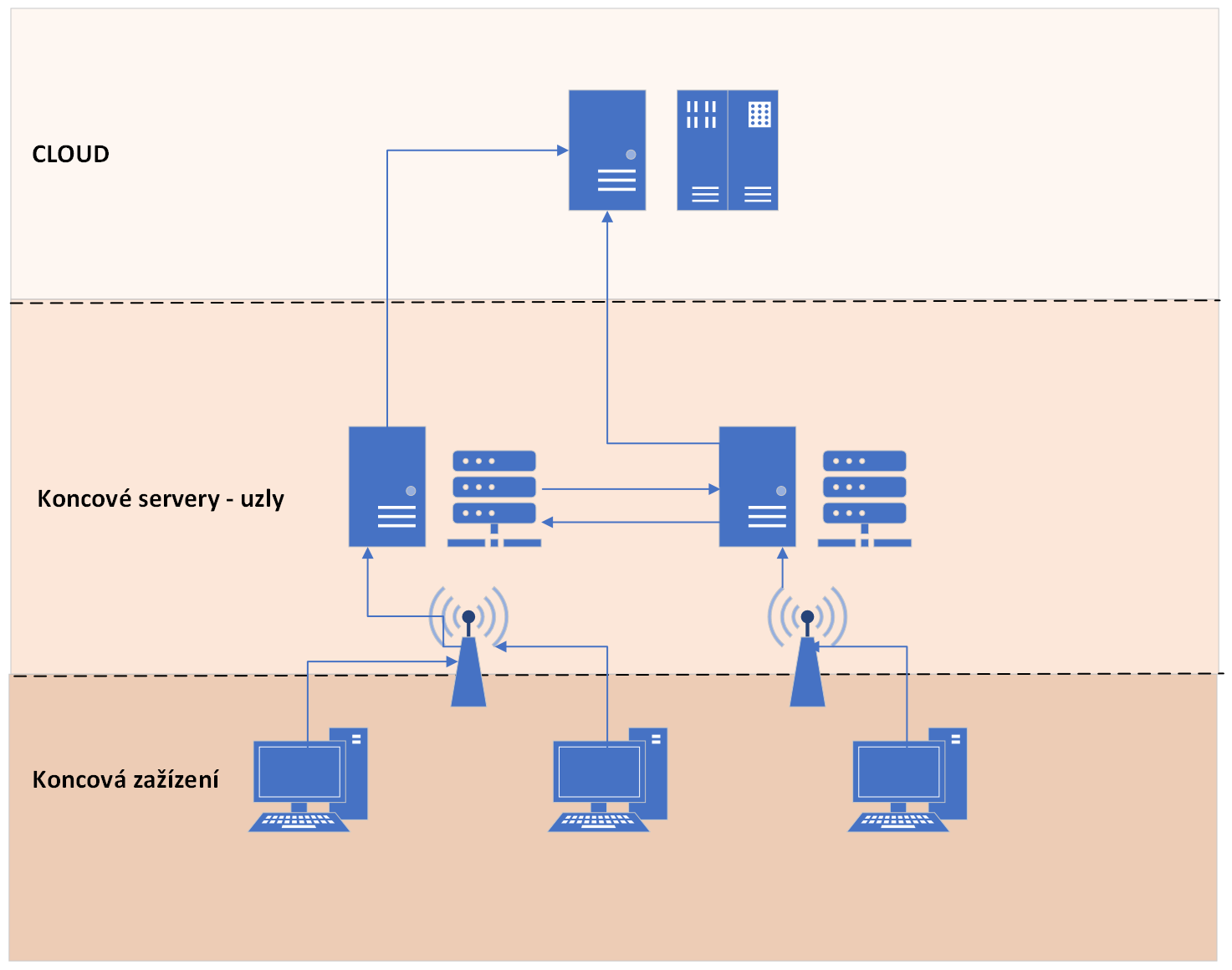 A diagram showing how edge computing sits between devices and the cloud