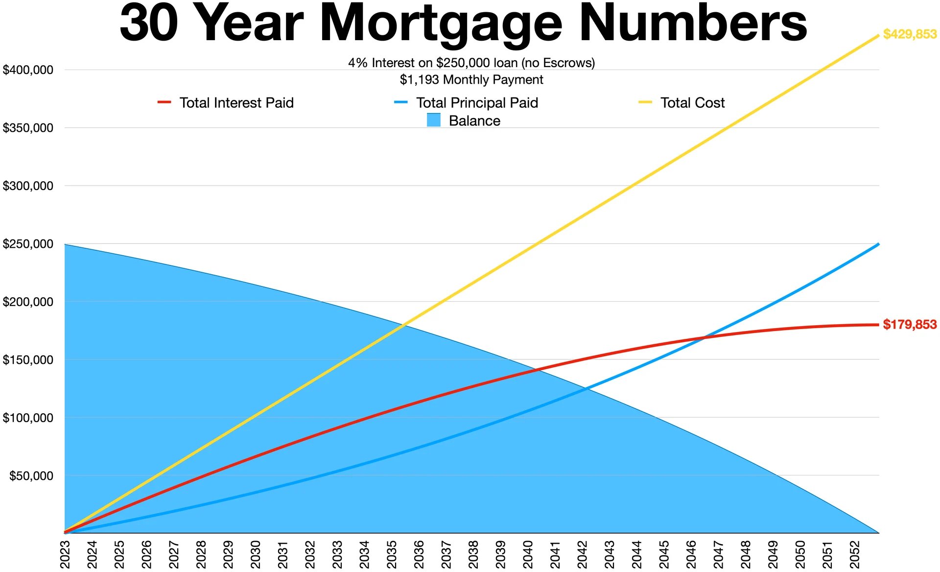 A mortgage calculator showing monthly payment math