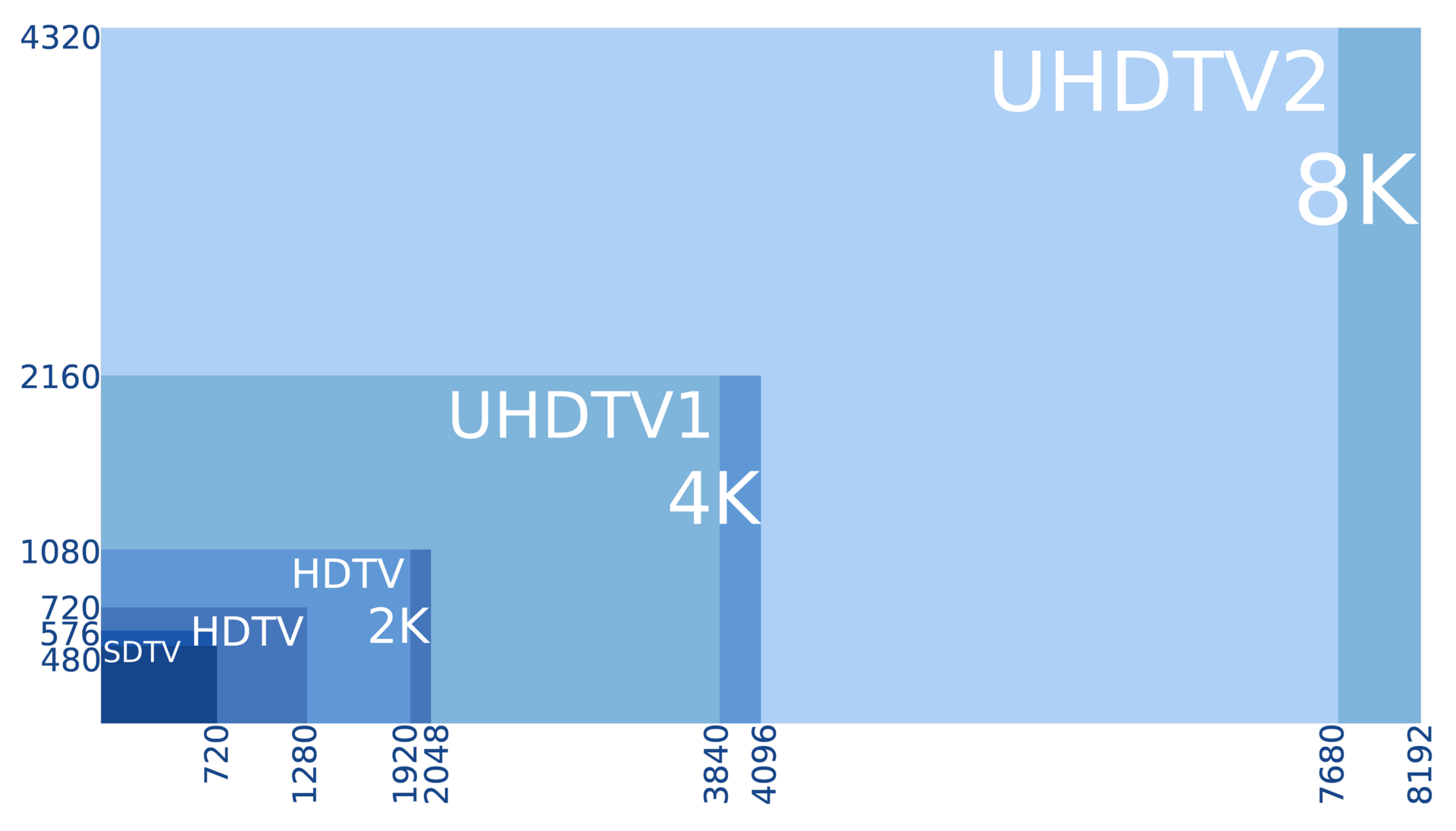 A diagram comparing display resolutions from SD to 8K, showing how 4K quadruples the pixels of 1080p