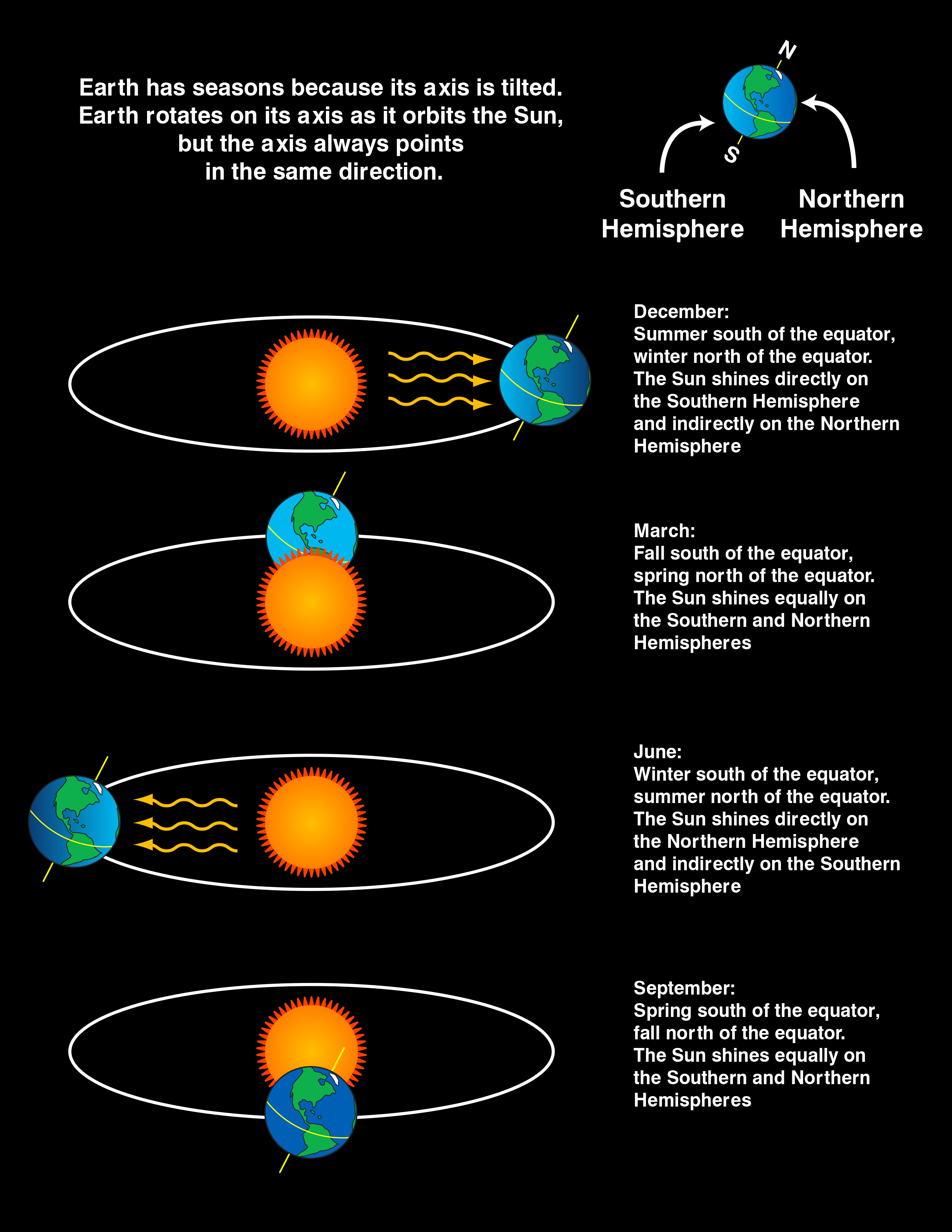 Diagram showing Earth's tilted axis at four orbit positions, labeled December, March, June, and September